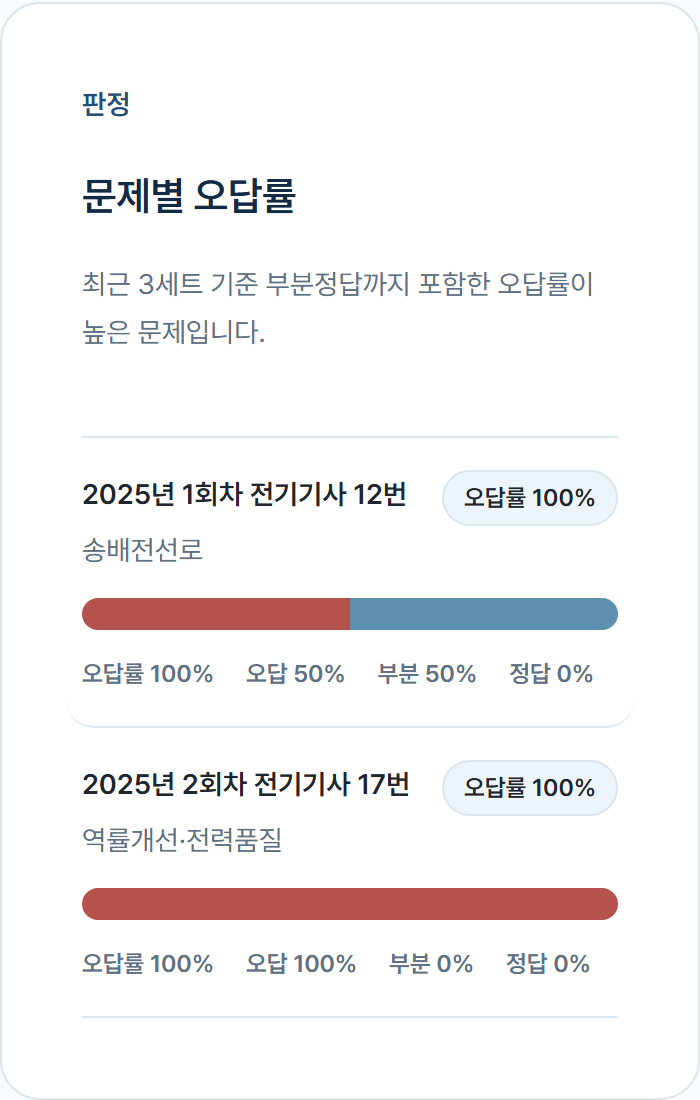 최근 세트에서 오답률이 높은 문제와 유형을 보여주는 막대 차트