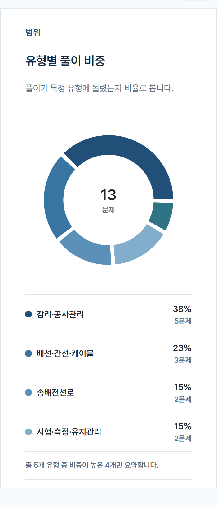 유형별 풀이 횟수와 비중을 보여주는 원형 차트